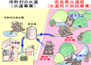 水道用水供給事業の仕組み図