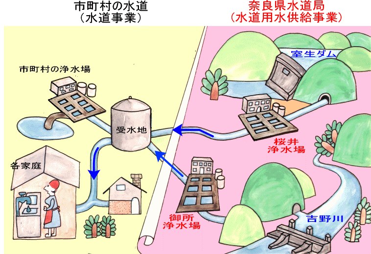 用水供給事業の仕組み図