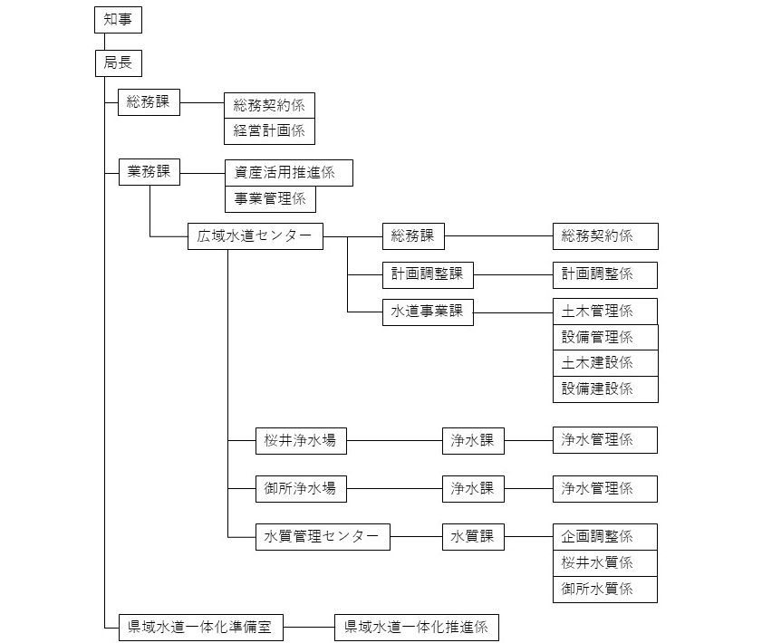 組織図