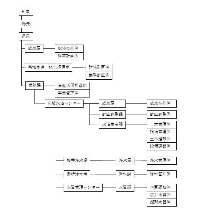 令和5年組織図