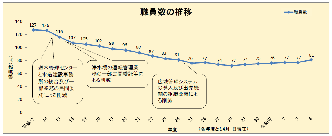 職員数