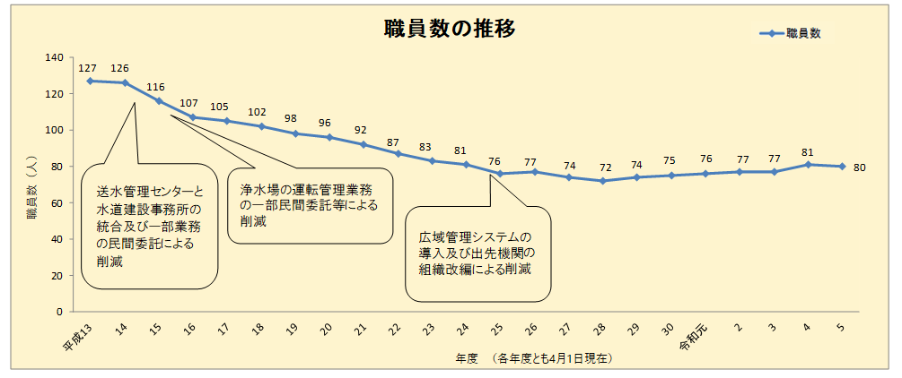 令和5年度職員数