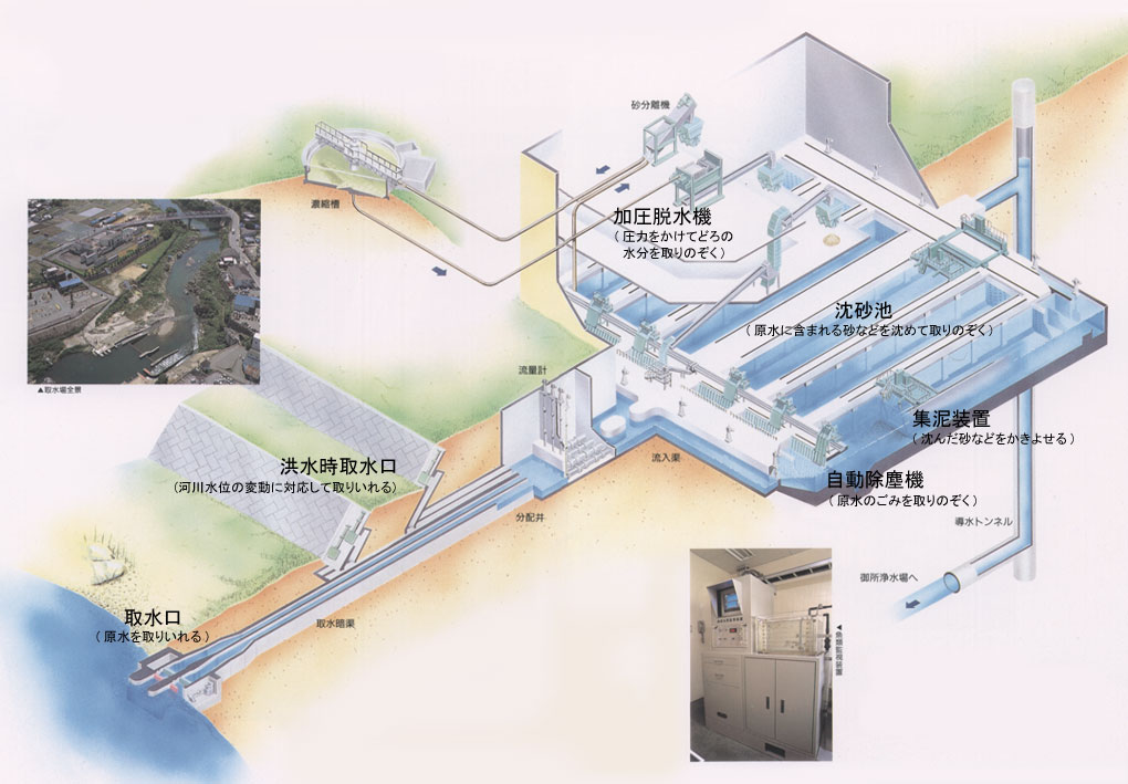 下市取水場の処理工程図