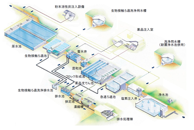 桜井浄水場工程