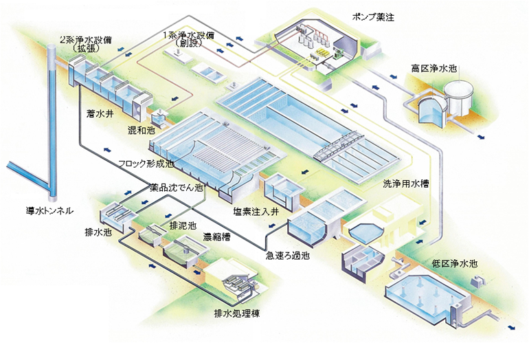 御所浄水場工程