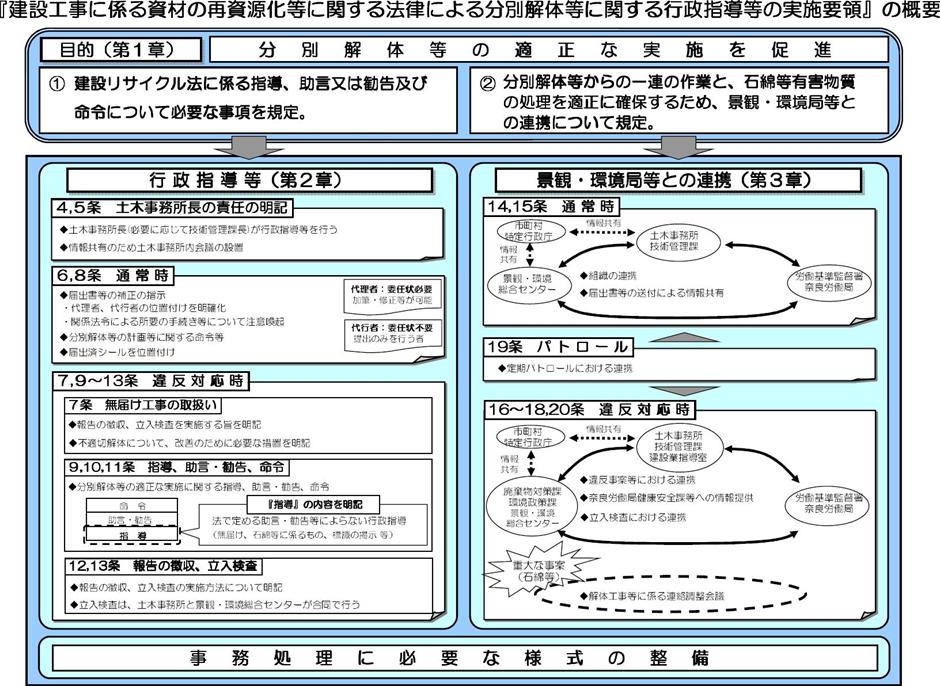 建設リサイクル法　要領の概要