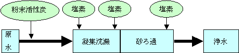 桜井浄水場従来浄水処理フロー図