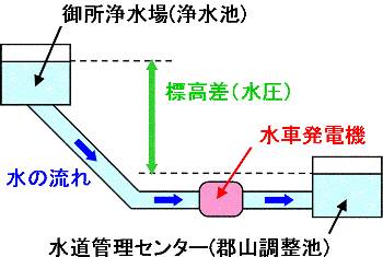 小水力発電システムのしくみ