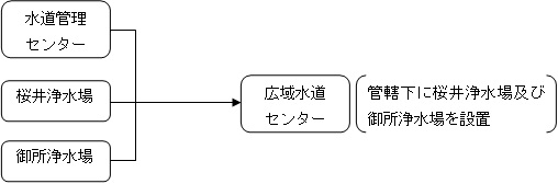 組織の見直し