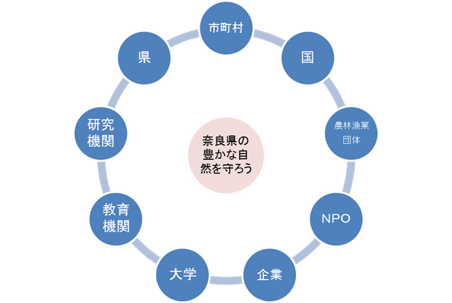 なら生物多様性保全ネットワーク