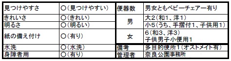 若草山山麓トイレ　概要