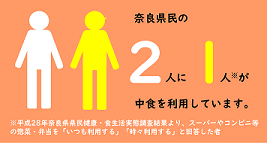 奈良県民の2人に1人が中食を利用しています