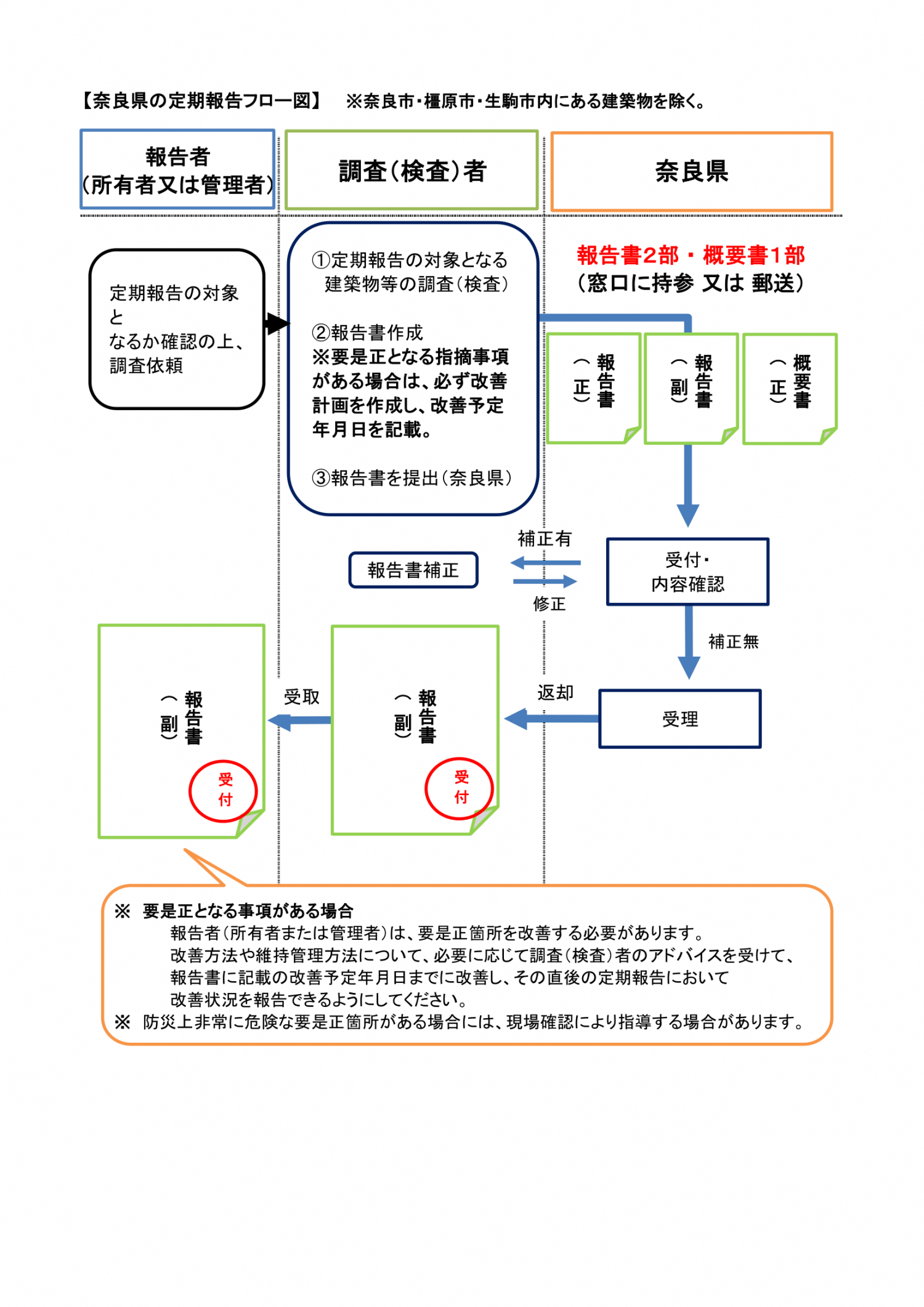 定期報告フロー図