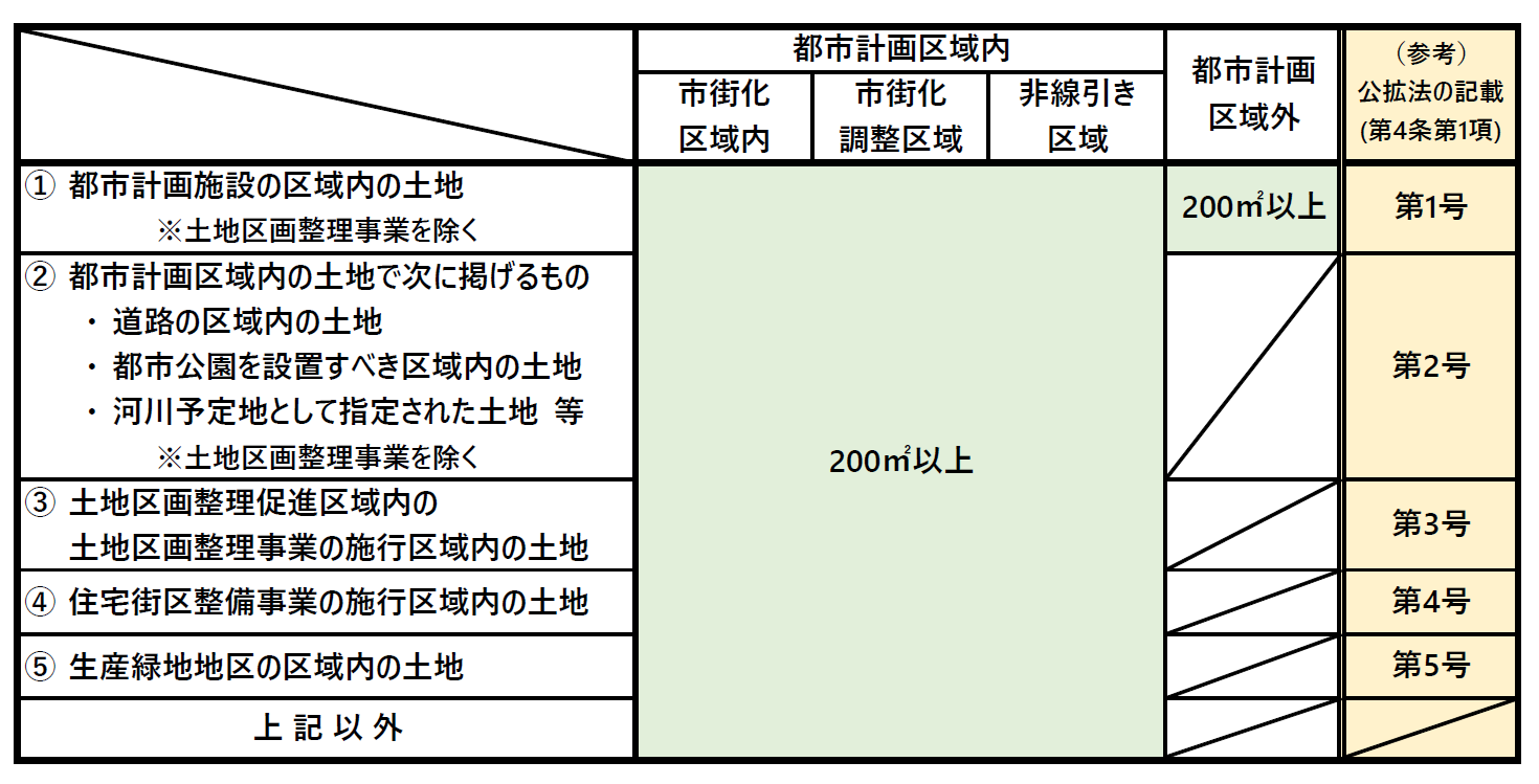 申出することができる土地