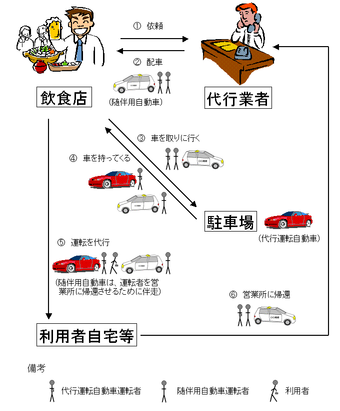 自動車運転代行業の形態