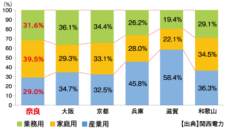 部門別電力使用量割合（平成26年度・近畿府県）