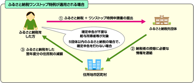 ワンストップ特例が適用される場合の図