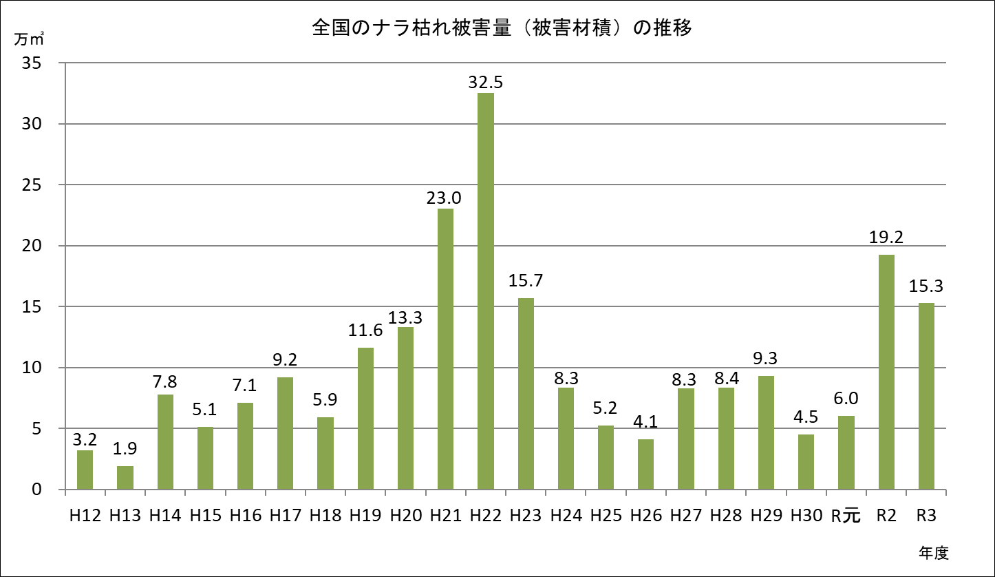 R3年度ナラ枯れ　全国被害量