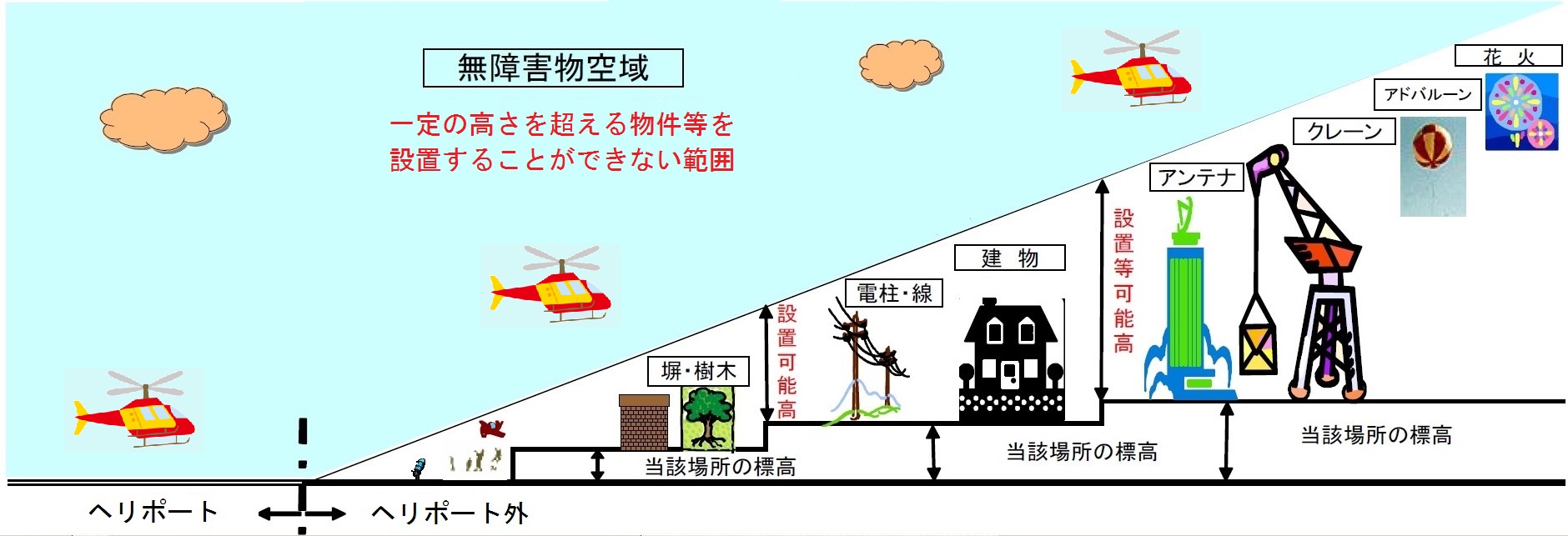 航空法による制限表面のイメージ