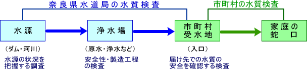 水質検査フロー図