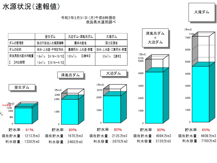 水源状況