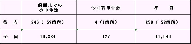 【登録状況】