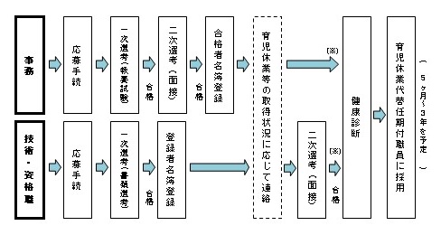 応募から採用までの流れ