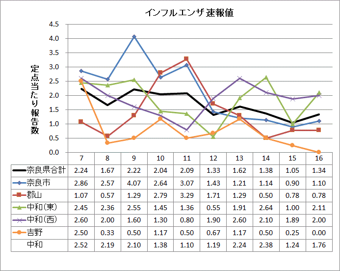 インフルエンザグラフ