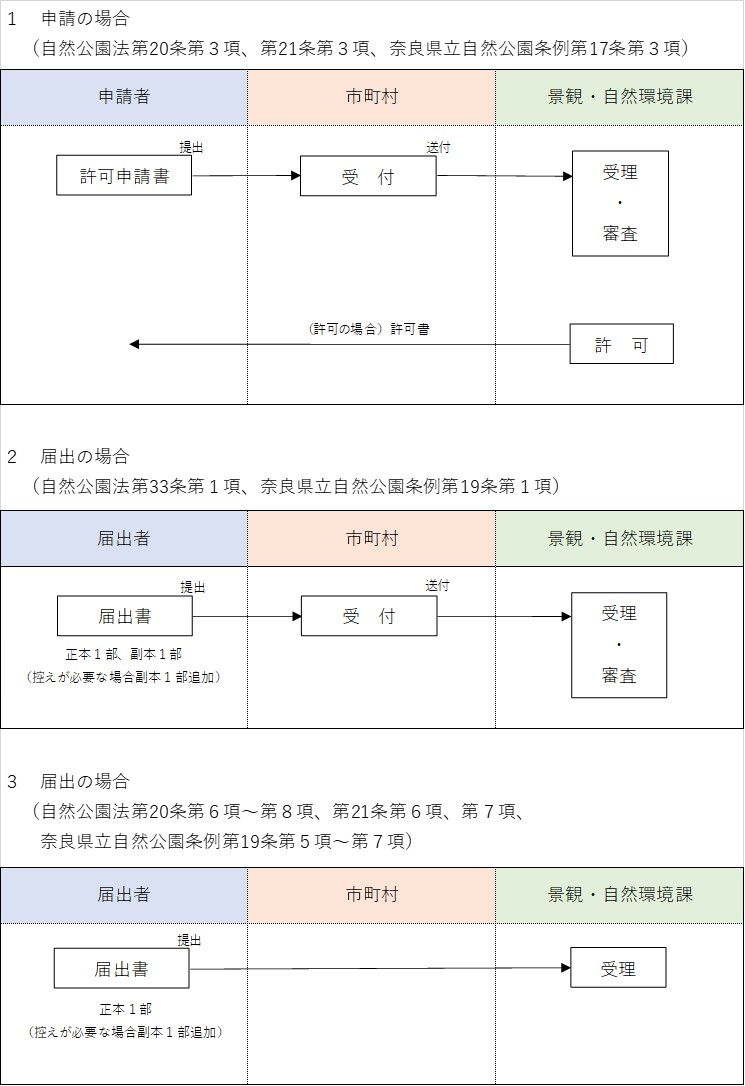 手続のフロー