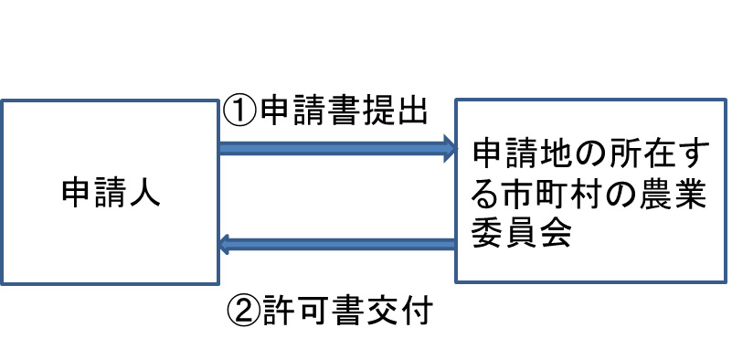 三条申請手続きの流れ