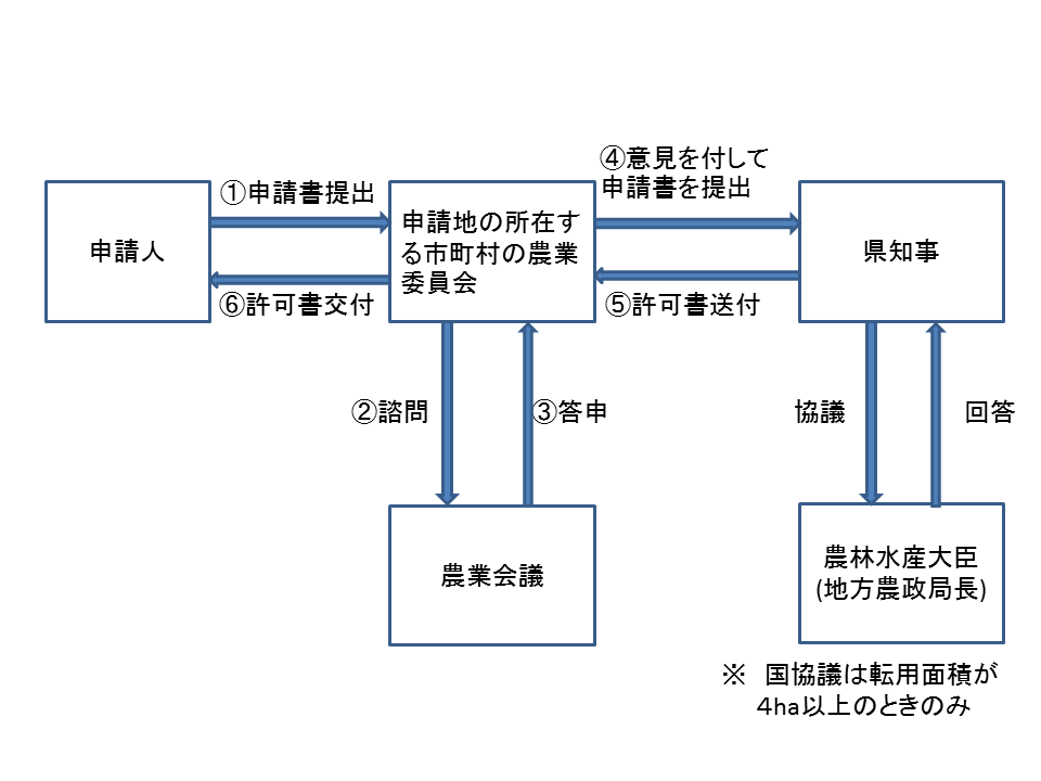 農地転用手続き