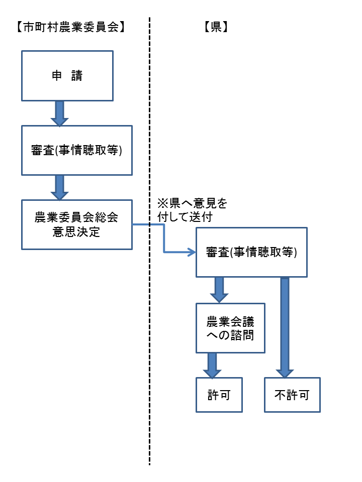 18条県許可手続き