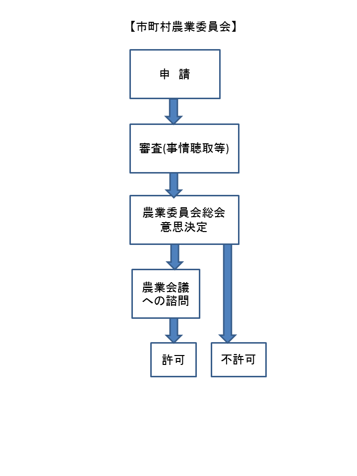 18条手続き農委会長許可