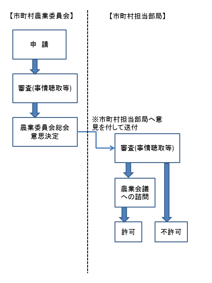 18条手続き市町村長許可