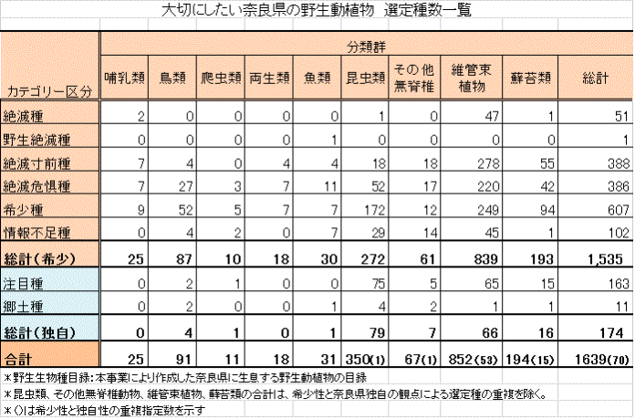 レッドデータ選定種数一覧