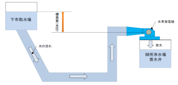 小水力発電のしくみ