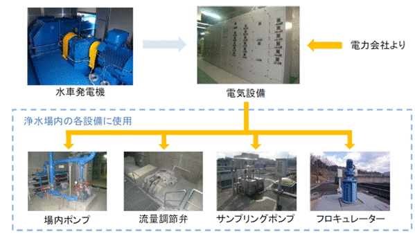 つくられた電気の使用イメージ