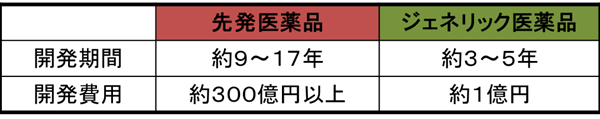 開発期間及び費用の比較