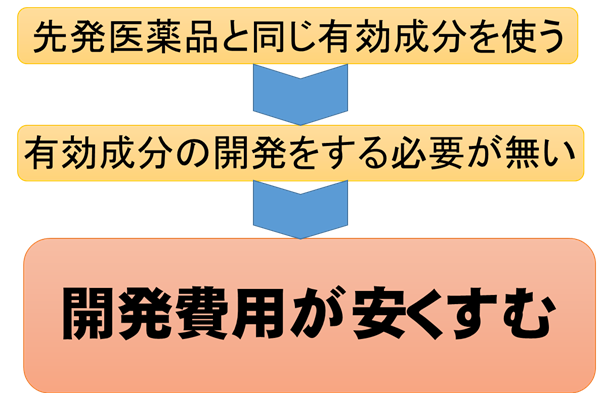 ジェネリック医薬品が安い理由