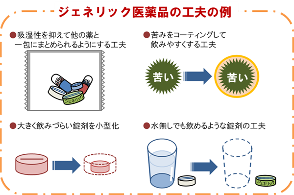 製剤工夫の例