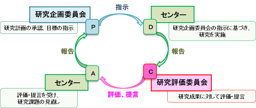 PDCAサイクル