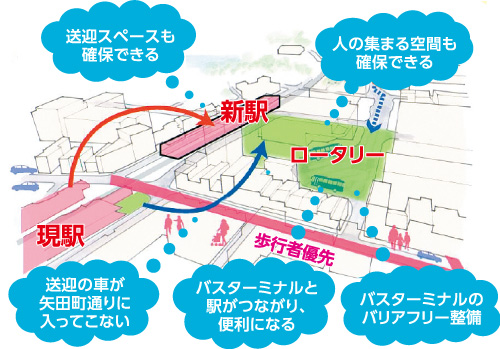 近鉄郡山駅の北側移設（イメージ）