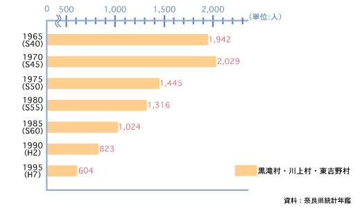 林業従事者の移り変わり