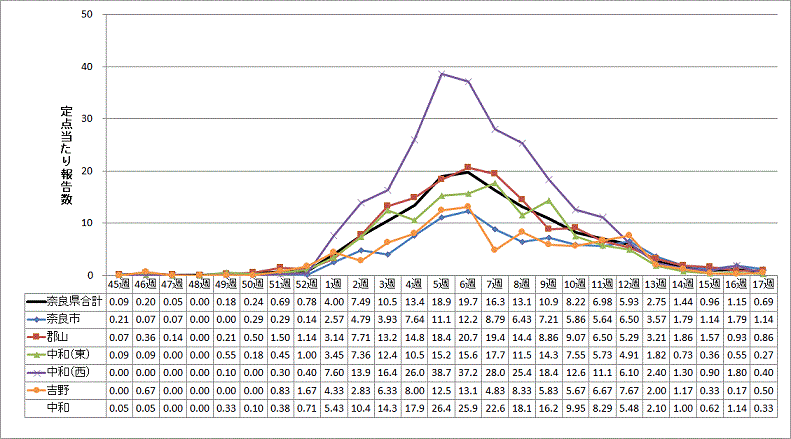 2022/2023シーズンのインフルエンザ定点あたり報告数グラフ