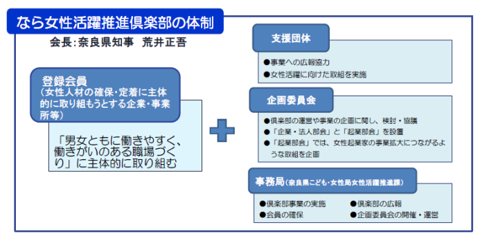 倶楽部の体制図