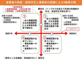 象限分類