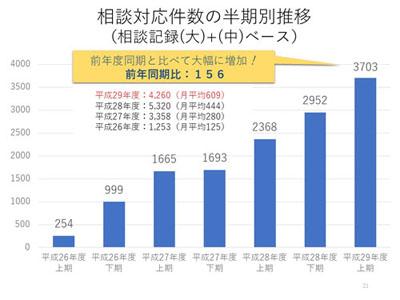 相談対応件数