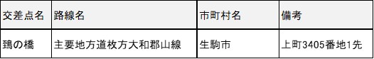 鵄の橋交差点　主要地方道枚方大和郡山線　生駒市　