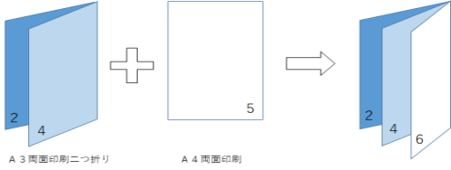 A3裏表印刷を二つ折りにして、A4裏表印刷を貼り付けてください。