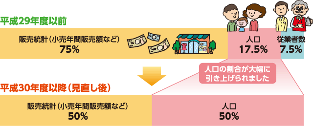 清算基準見直し前後の地方消費税生産基準の比較（人口の割合が17.5%から50%に引き上げられました）